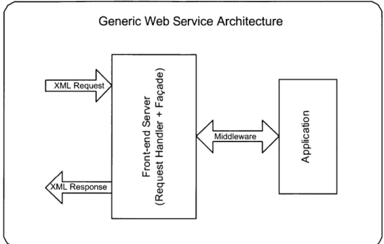 Figure  5-2:  Generic  Web  Service  Architecture