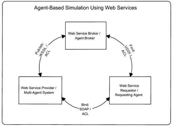 Figure  5-3:  Agent  Functions  Using  Web  Services