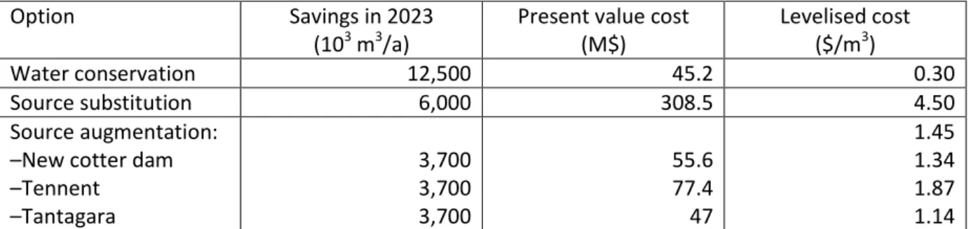 Table  2:  Levelised  costs  by  water  management  options  for  the  Canberra  area  (Turner  and  White  2003) 