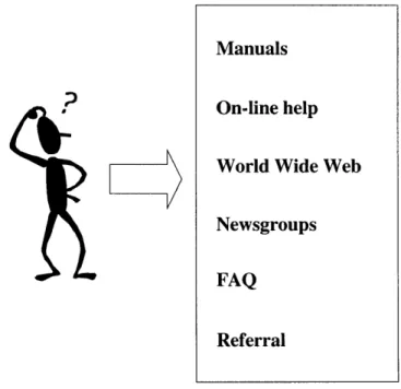 Figure  1: Without the  Expert  Finder, the  user  must go through  several  different  channels and  sources  looking for the  information.