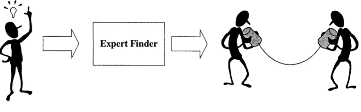 Figure 2:  Information  flow with the  Expert  Finder:  the user  goes  to the EF  and  it recommends  somebody  who  may  be  able to help.