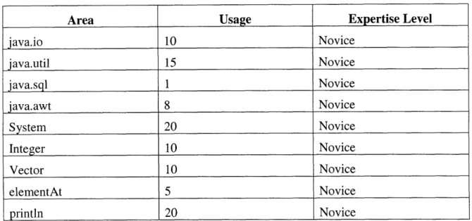 Table  1: Jen's areas  and  levels of expertise