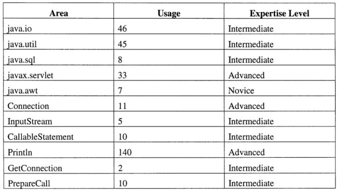 Table  2:  David's areas  and  levels of expertise.  Note that the  levels of expertise  are obtained through  a comparison  with others in the community.