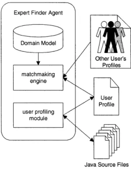 Figure  3:  An agent's  Internals:  Each  agent has (1) a profiling  module,  which  builds the user's profile  from  his/her Java files;  (2) a  matchmaking  engine, which  consults  and compares  other  user's  profiles and  (3) a  domain  similarity  mo