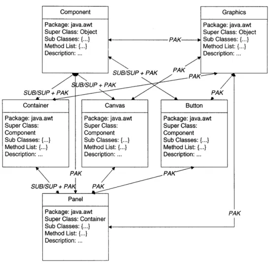 Figure 5:  Similarity model  for the  Java  domain  (partially shown.)