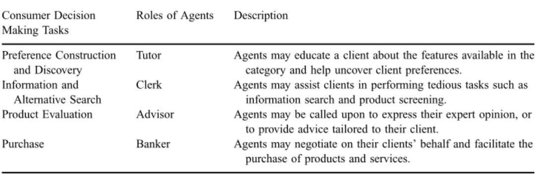 Table 1. Role of Agents in Consumer Decision Making Consumer Decision Roles of Agents Description Making Tasks