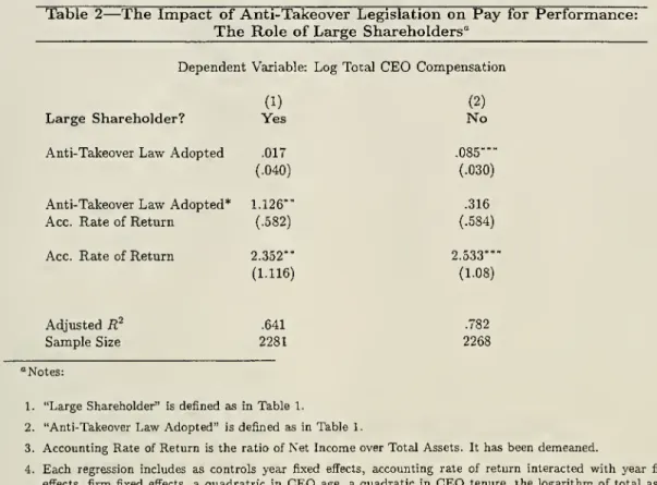 Table 2 — The Impact of Anti-Takeover Legislation on Pay for Performance: