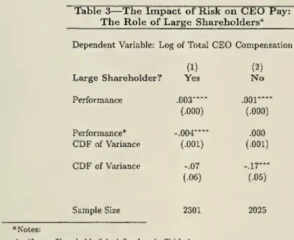 Table 3 — The Impact of Risk on CEO Pay: