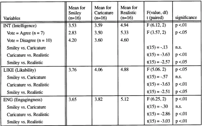 TABLE 6.  The mean  value  of variables for REALISM conditions  based  on appearance.