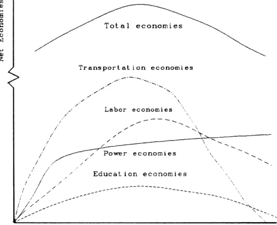 Fig.  2-1:  Hypothetical  Economies  of  Scale  with Urban  Size.