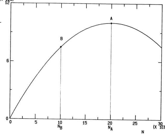Fig.  3-1:  Total  Labor  Supply with  City  Size.