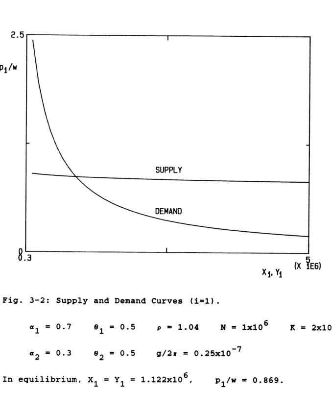 Fig.  3-2: Supply  and Demand  Curves  (i=1).