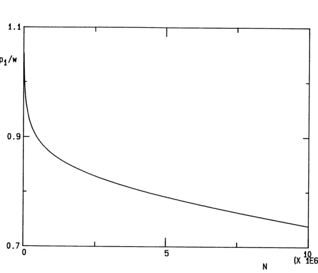 Fig.  3-3:  Equilibrium  Price  with City  Size  (i=1).