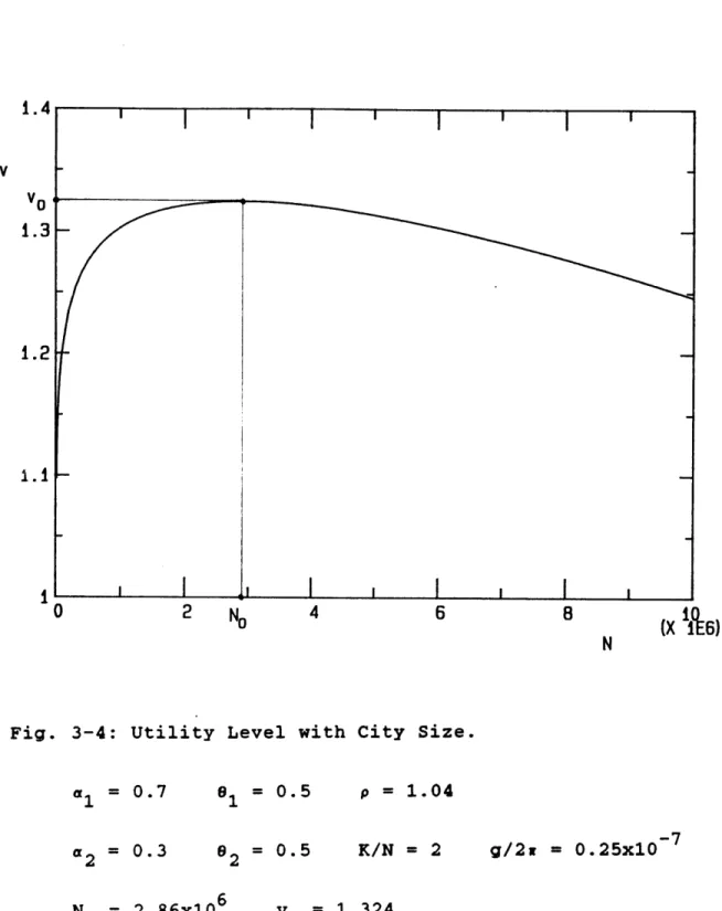 Fig.  3-4:  Utility Level  with  City  Size.