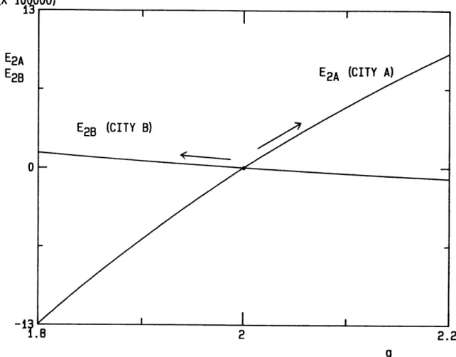 Fig.  4-2:  Excess  Demand  and  Supply vs.
