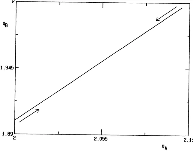 Fig.  4-3-2:  Numerical  Solution  of  (4.11),  QA vs.  qB-