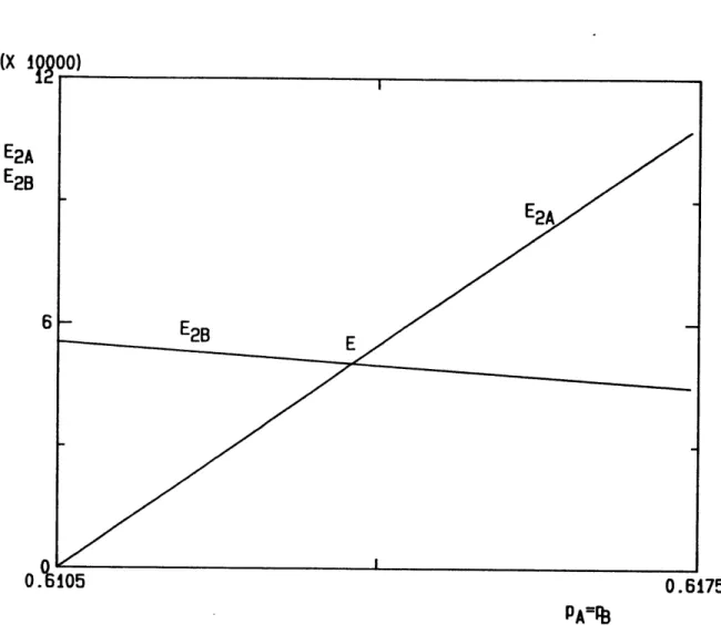 Fig.  4-4-2: Numerical Solution  of  (4.11)  and  (4.20),  p  vs.  E 2 -