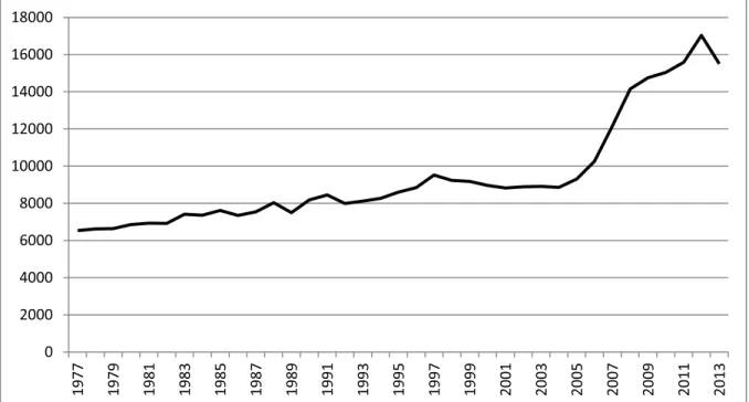 Figure 5 Évolution du nombre d'articles dans les revues de la catégorie « économie » du WoS  pour la période 1977 – 2013 