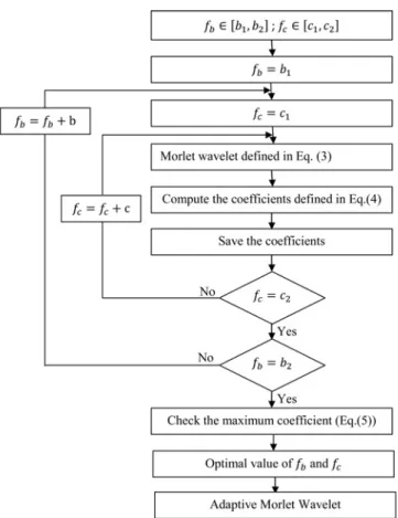 Fig. 4 illustrates the results obtained in the case of a defect located at t = 100 s. In this case also the AMW is able to detect the defect at t = 100 s