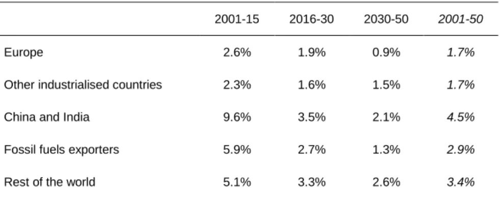 Table 2.  Average annual growth of real GDP, REF scenario 