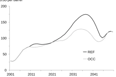 Figure 4.  International price of oil in the REF and OCC scenarios 21