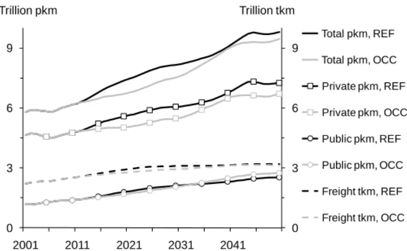 Figure 5. European motorised ground mobility 