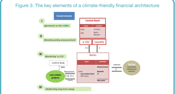 Figure 3: The key elements of a climate-friendly financial architecture     