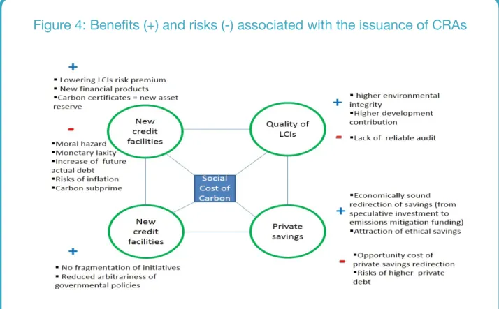 Figure 3 shows that the proposed CRA device carries po- po-tential risks for: (i) lax monetary creation under the pretext  of carbon savings and the real risk of «carbon bubbles» 