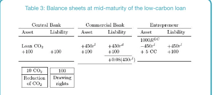 Table 3: Balance sheets at mid-maturity of the low-carbon loan
