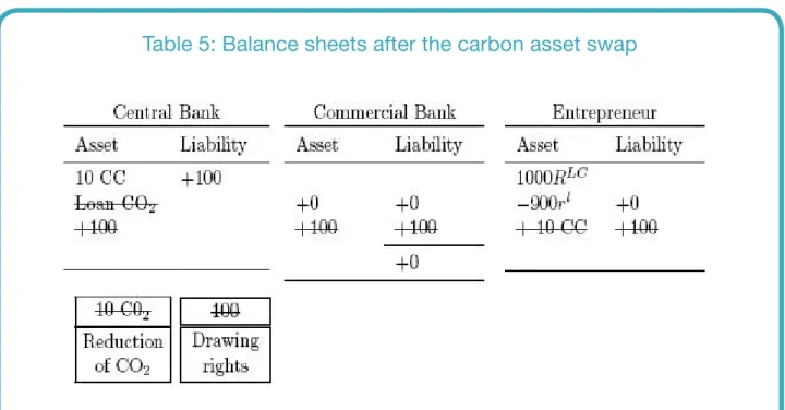 Table 5: Balance sheets after the carbon asset swap