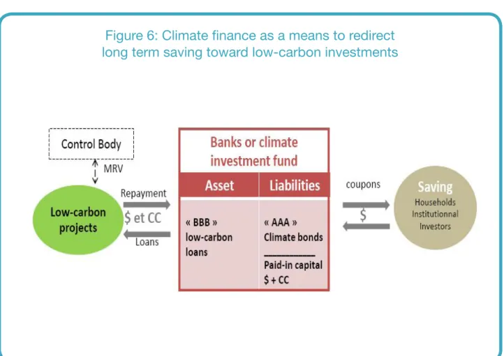 Figure 6: Climate finance as a means to redirect  long term saving toward low-carbon investments