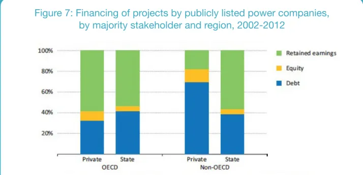 Figure 7: Financing of projects by publicly listed power companies,  by majority stakeholder and region, 2002-2012