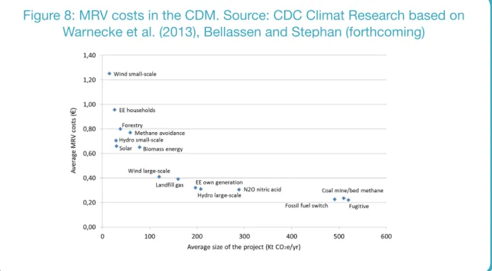 Figure 8: MRV costs in the CDM. Source: CDC Climat Research based on  Warnecke et al. (2013), Bellassen and Stephan (forthcoming)