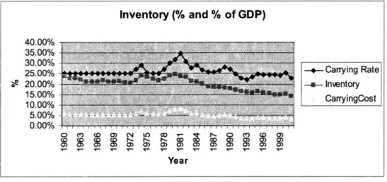Figure 2:  Inventory  rate, level  and cost  as percentage of  GDP