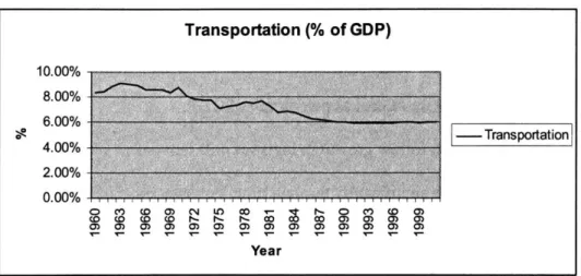 Figure  3: Transportation cost  as percentage  of GDP