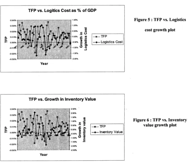 Figure 5  :  TFP vs.  Logistics cost  growth plot