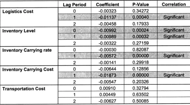 Table  I  :  Correlation of Growth  in logistics  cost  factors  and TFP