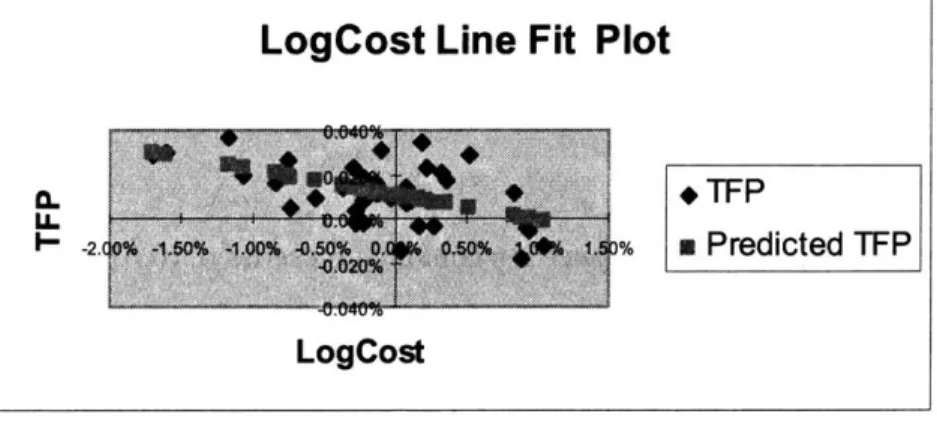 Figure 10:  Growth in Logistics  cost  (lag  1)  and  TFP line  fit plot