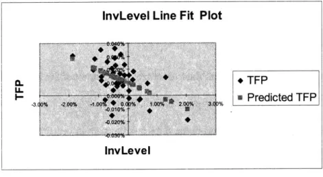 Figure 11: Growth in inventory  level  (no  lag)  and TFP line  fit plot