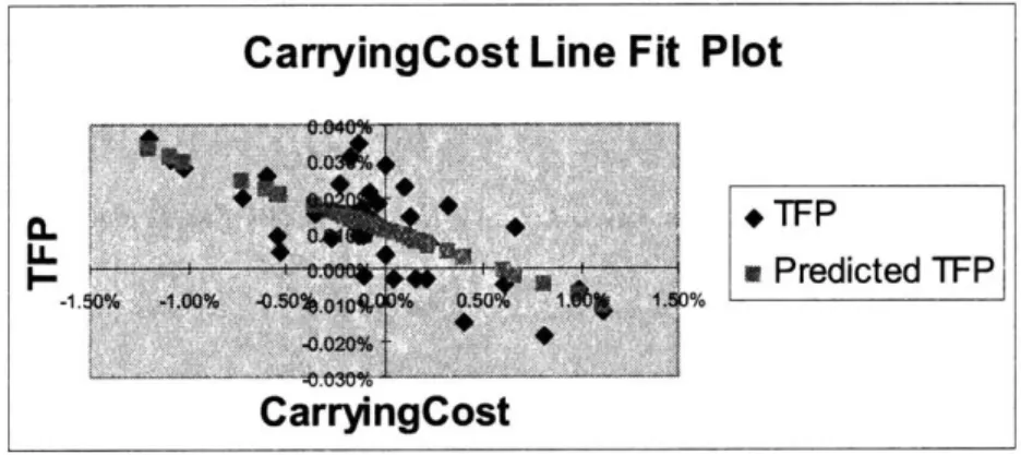 Figure 14  :  Growth in  Carrying cost  and TFP line  fit plot