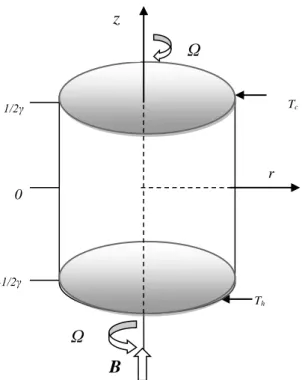 Figure 3: Etat de base à Re=300 : Isosurfaces (haut), isocontours (bas) de vitesse   (a) radiale  (b) axiale et  (c) azimutale