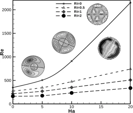 Figure 9 : Diagramme paramétrique de stabilité (Re cr -Ha)  