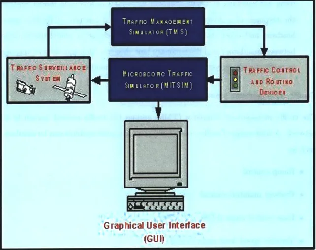 Figure  4-1:  Components  of  MITSIM  and  their  interactions