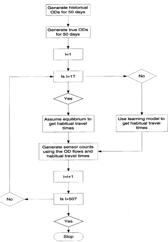 Figure  4-3:  Flow chart  for  data generation