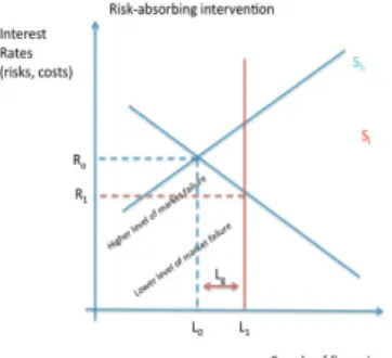 Figure 5. Risk absorbing and risk-sharing interventions. 