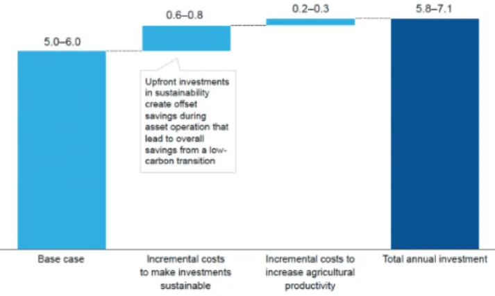Figure 1. Total estimated investment requirements under business  as usual and estimated additional costs under a 2°C scenario