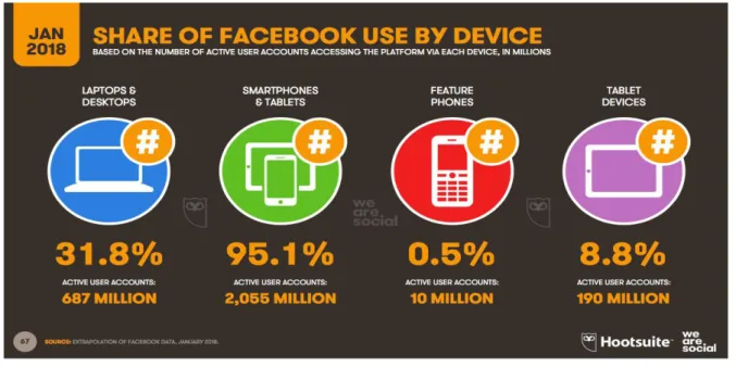 Figure 4: Des statistiques sur l'utilisation de facebook par différantes appareils [28] 