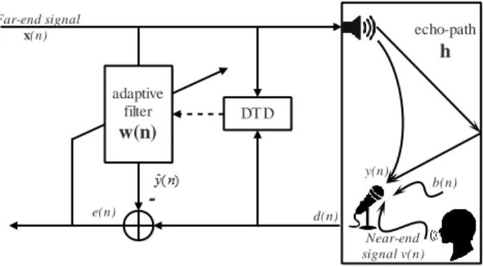 Table 1. RLS algorithm summary  Parameters  