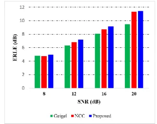Figure 5. ERLE evaluation with scenario Sc1  All the previous simulations are performed with supposing 