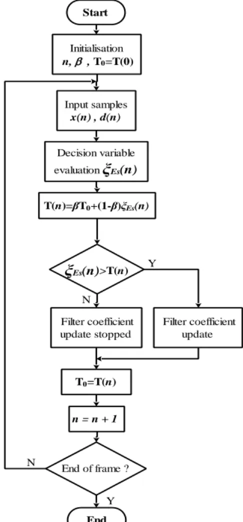 Figure 9. Adaptive threshold algorithm 
